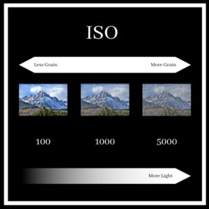 Infographic geared towards new beginner photographers showing the affect of ISO on a digital image