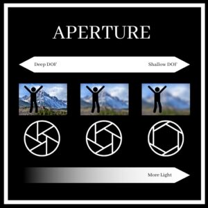 Infographic geared towards new beginner photographers showing how opening and closing the aperture will affect the depth of field