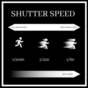 Infographic geared towards new beginner photographers showing how changing shutter speed will affect your resulting photo